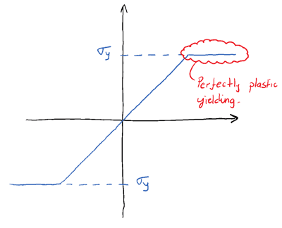 stress-strain-curve-moment-redistribution | EngineeringSkills.com