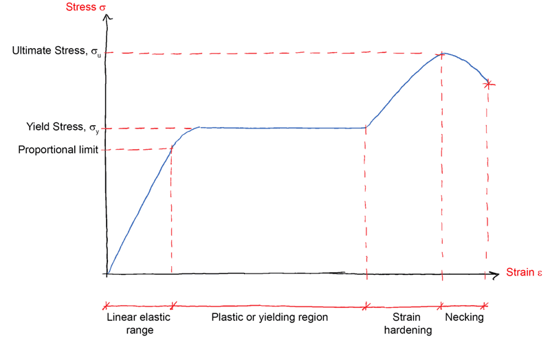 Stress-strain-curve | EngineeringSkills.com