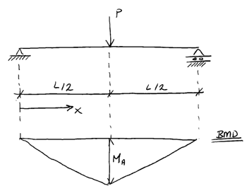 Simply-supported beam with point load | EngineeringSkills.com