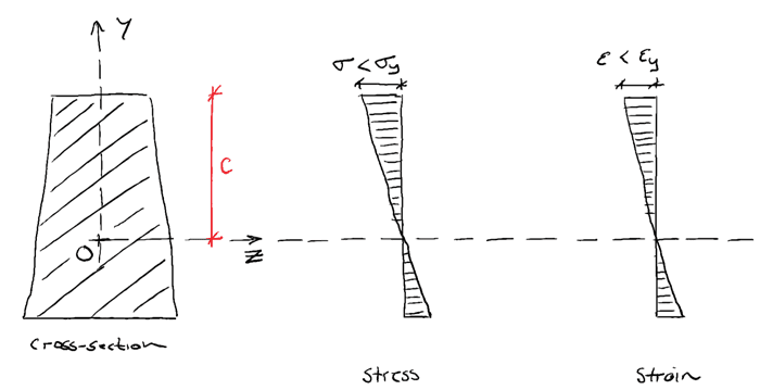 Stage 1 M_a<M_yield | EngineeringSkills.com