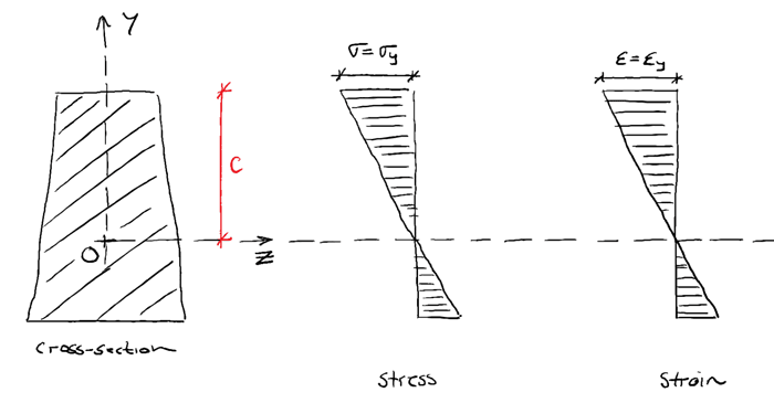 Stage 1 M_a<M_yield | EngineeringSkills.com