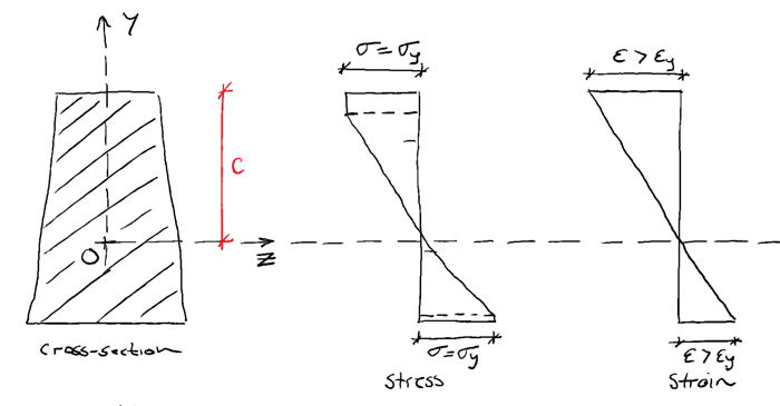 Stage 1 M_a<M_yield | EngineeringSkills.com