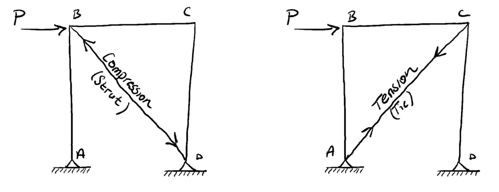 Structural Analysis and Stability - Strut and Tie bracing