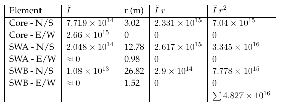 Structural Analysis and Stability - Table of forces