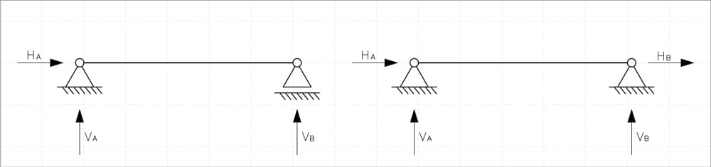 Beam with pin-roller restraint (left) and pin-pin restraint (right) | EngineeringSkills.com