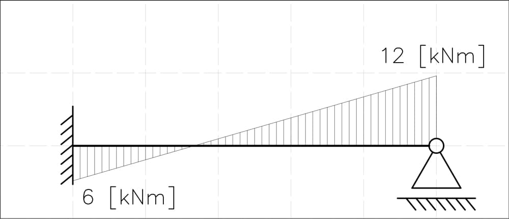 Final bending moment diagram for the original indeterminate system | EngineeringSkills.com