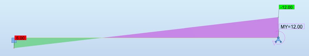Bending moment diagram validation plot | EngineeringSkills.com
