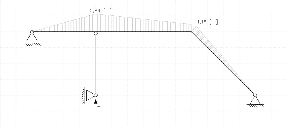 Bending moment diagram for system with unit force applied vertically at C | EngineeringSkills.com
