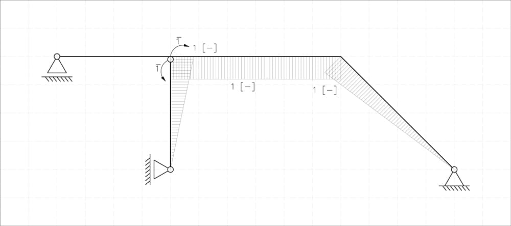 Bending moment diagram for system with unit moments applies at B | EngineeringSkills.com