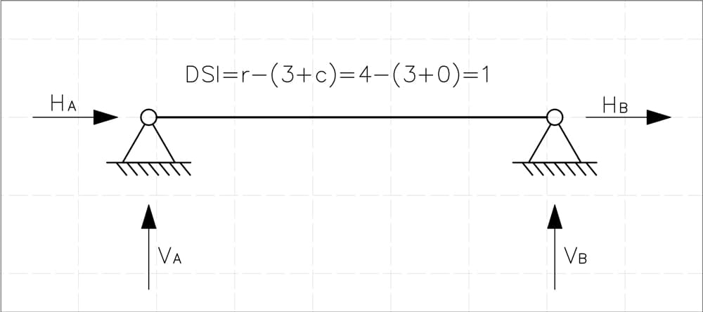 Pinned-pinned beam with degree of indeterminacy calculated | EngineeringSkills.com
