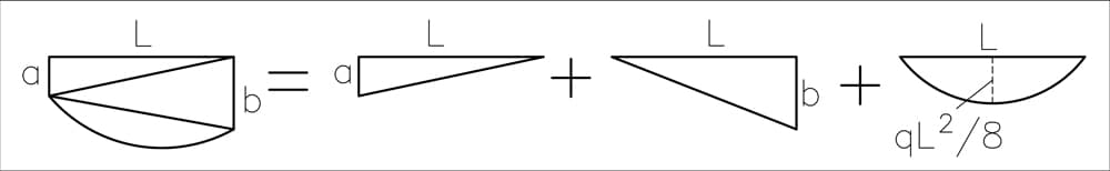 Break-up of parabolic bending moment diagram shapes using superposition | EngineeringSkills.com