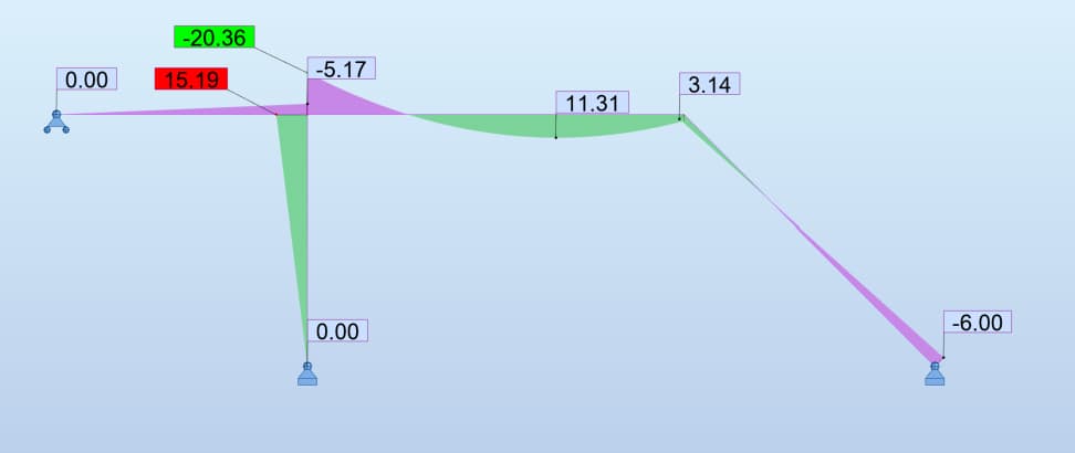 Validation bending moment diagram | EngineeringSkills.com