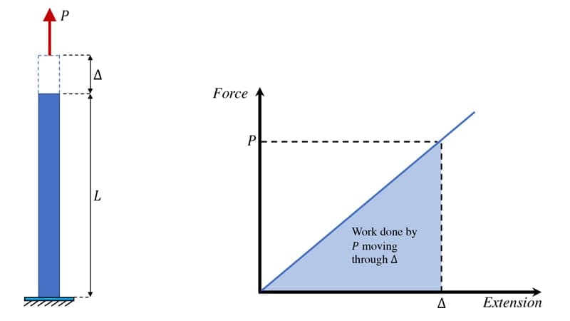 The Virtual Work Method 1 | EngineeringSkills.com