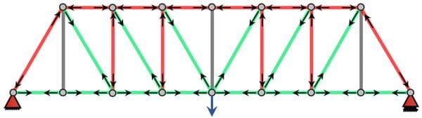 Pratt Truss: green members in tension, red members in compression, grey are zero force members.