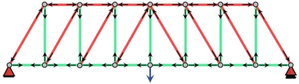 Howe Truss: green members in tension, red members in compression, grey are zero force members