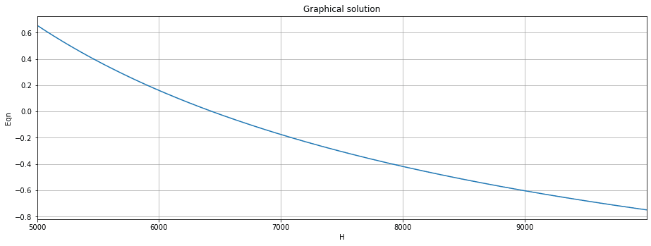 Plot of homogeneous catenary equation versus horizontal component of tensile force | EngineeringSkills.com