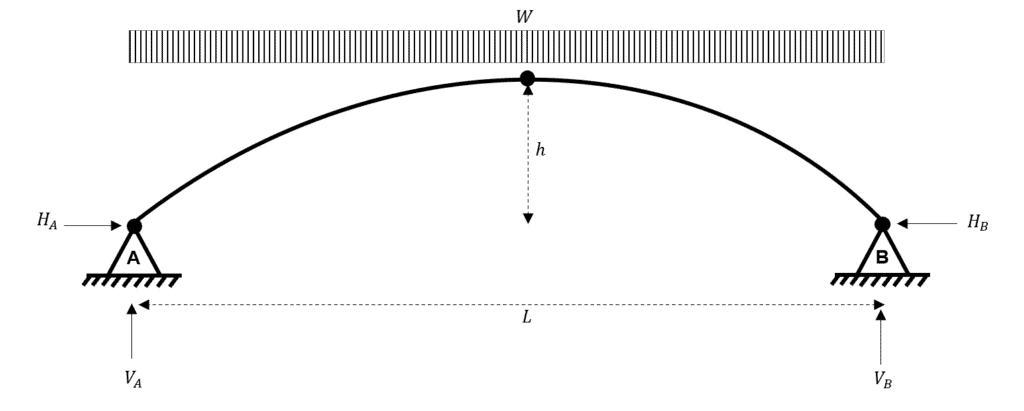 Arch Analysis 4 | EngineeringSkills.com
