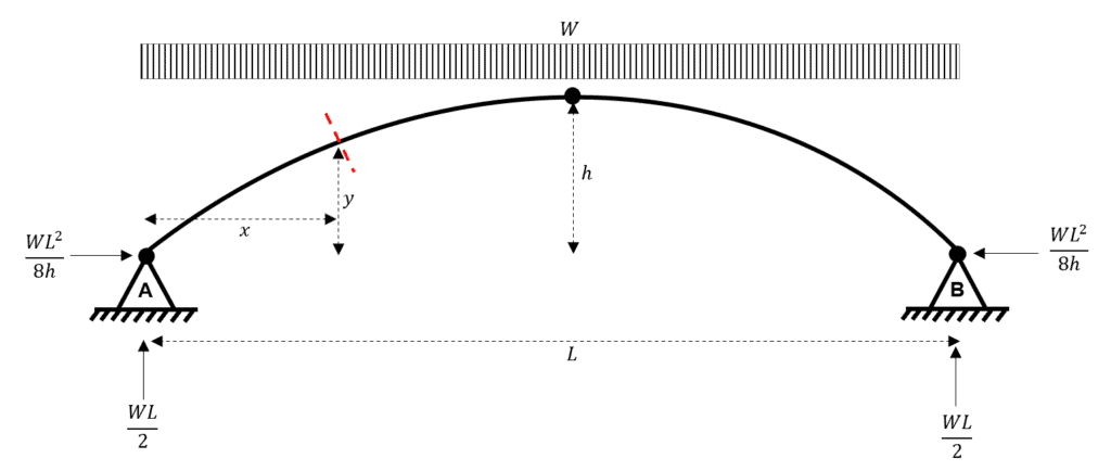 Arch Analysis 6 | EngineeringSkills.com
