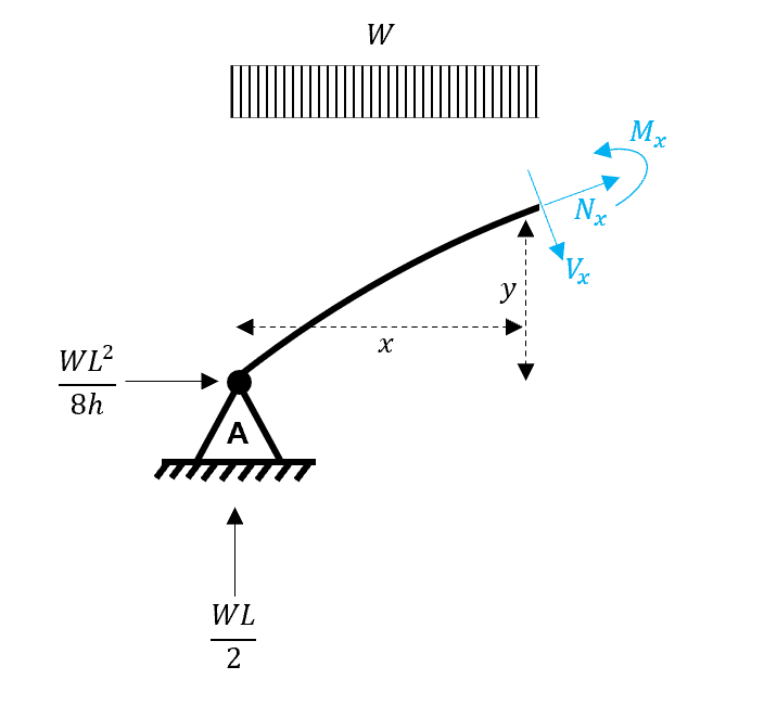 Arch Analysis 7 | EngineeringSkills.com