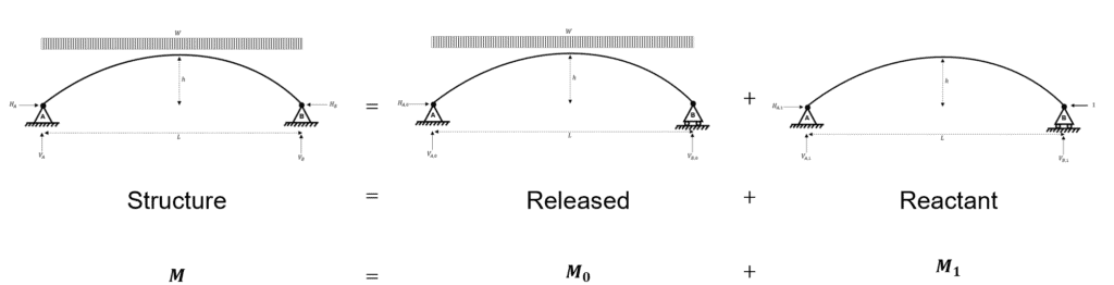 Arch Analysis 9 | EngineeringSkills.com