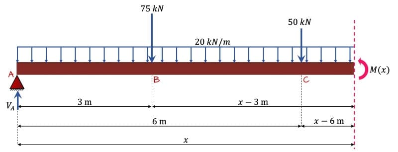 Macauley's Method 1 | EngineeringSkills.com