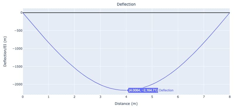 Macauley's Method 2 | EngineeringSkills.com