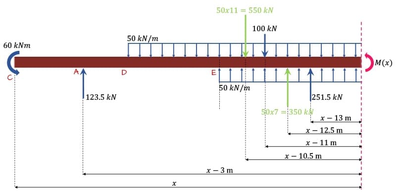 Macauley's Method 6 | EngineeringSkills.com