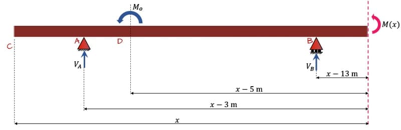 Macauley's Method 7 | EngineeringSkills.com