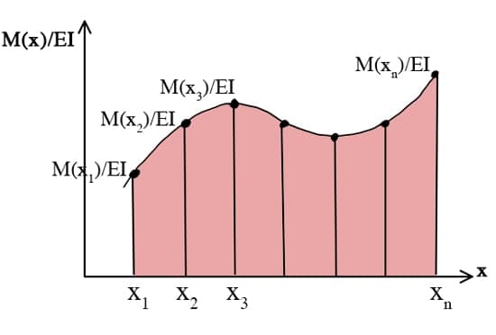 Beam Deflection Calculator_3 | EngineeringSkills.com