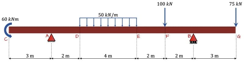 Macauley's Method 4 | EngineeringSkills.com