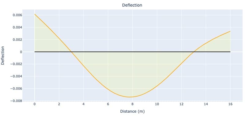 Beam Deflection Calculator_5 | EngineeringSkills.com