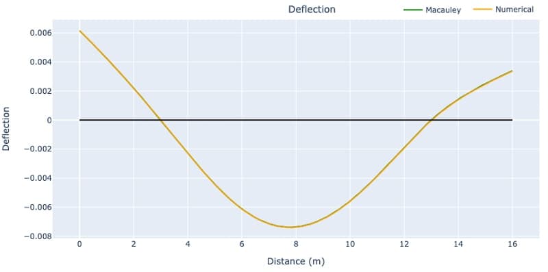Beam Deflection Calculator_8 | EngineeringSkills.com