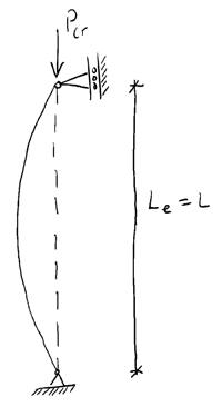 Column Buckling Behaviour - Pinned supports