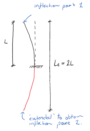 Column Buckling Behaviour - Pinned supports