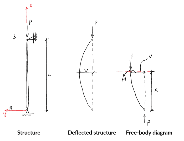 Column Buckling Behaviour - Pinned supports