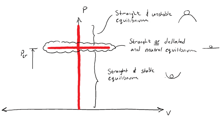 Column Buckling Behaviour - Pinned supports