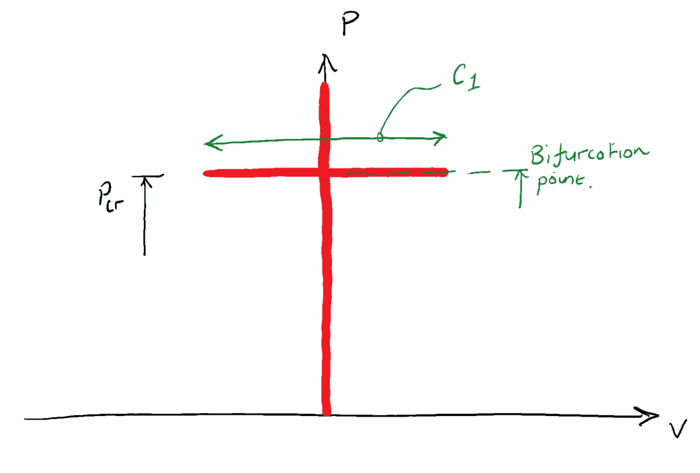 Column Buckling Behaviour - Pinned supports