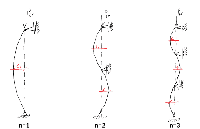 Column Buckling Behaviour - Pinned supports