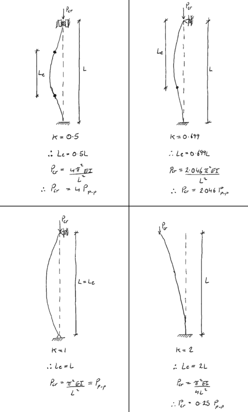 Column Buckling Behaviour - Pinned supports