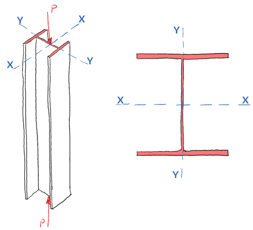 Column Buckling Behaviour - Pinned supports