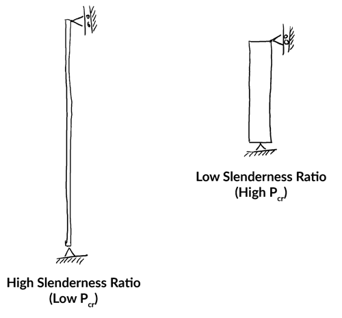 Column Buckling Behaviour - Pinned supports
