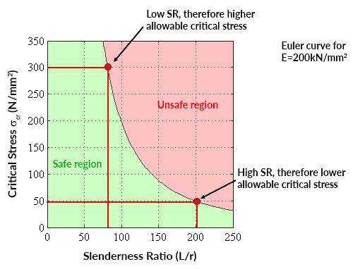Column Buckling Behaviour - Pinned supports