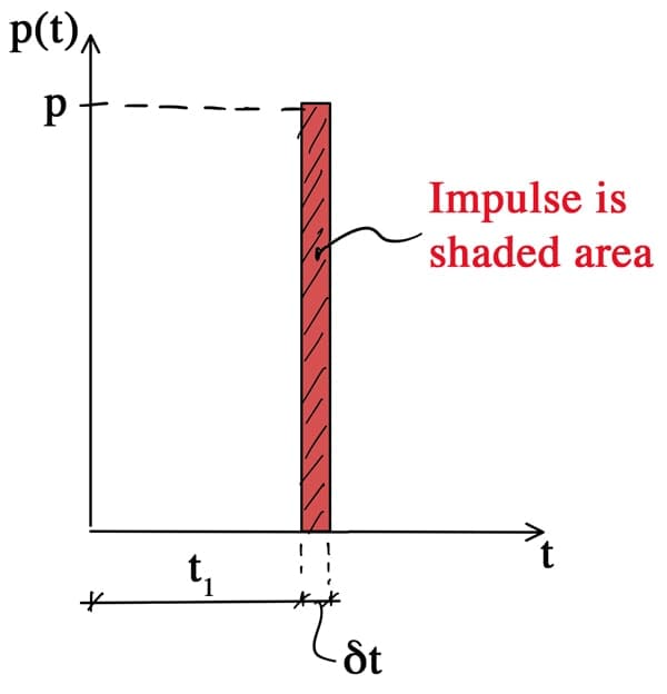 Duhamel - img1 | EngineeringSkills.com