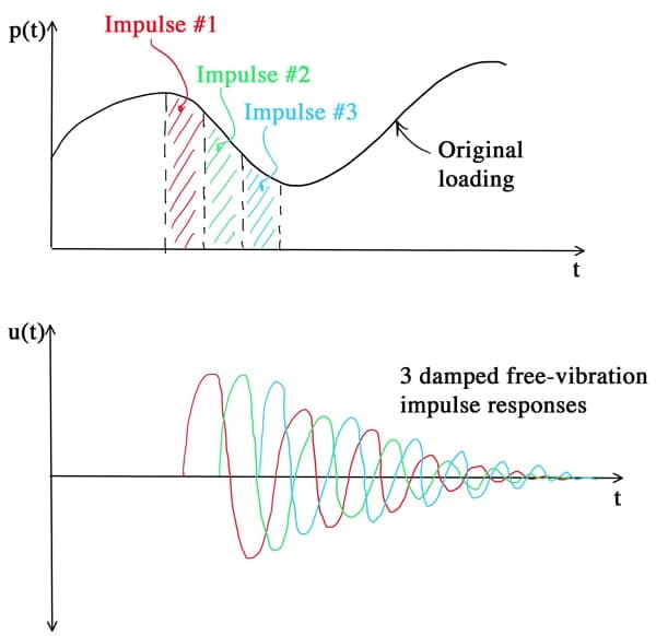 Duhamel - img2 | EngineeringSkills.com
