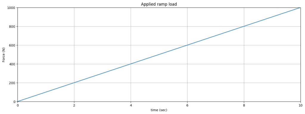 Duhamel - img3 | EngineeringSkills.com