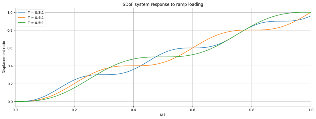 Duhamel - img4 | EngineeringSkills.com