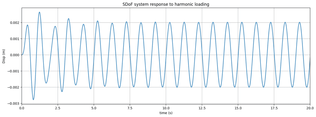 Duhamel - img5 | EngineeringSkills.com
