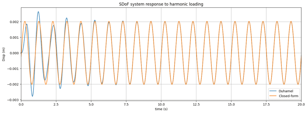 Duhamel - img6 | EngineeringSkills.com