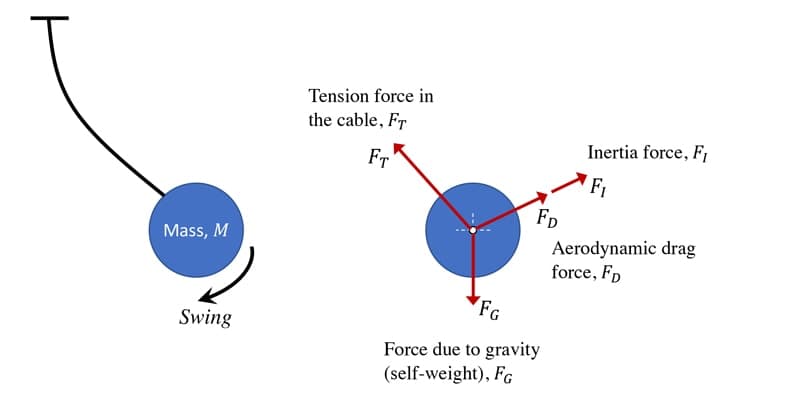 Free body diagrams 2 | EngineeringSkills.com