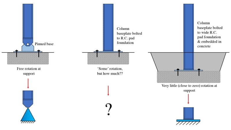 Free body diagrams 6 | EngineeringSkills.com